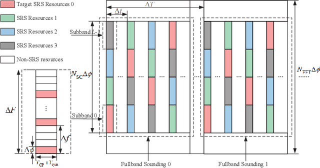 Figure 1 for Joint Channel Estimation and Prediction for Massive MIMO with Frequency Hopping Sounding