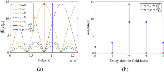 Figure 2 for Joint Channel Estimation and Prediction for Massive MIMO with Frequency Hopping Sounding