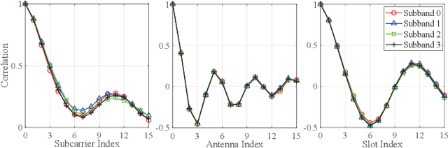 Figure 3 for Joint Channel Estimation and Prediction for Massive MIMO with Frequency Hopping Sounding