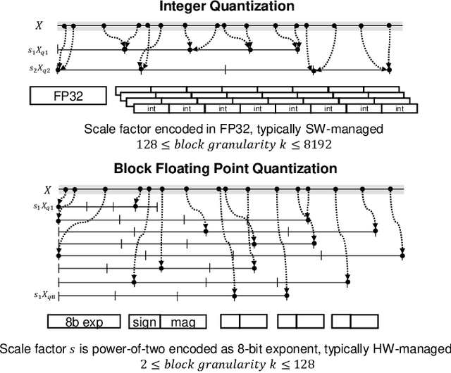 Figure 3 for Shared Microexponents: A Little Shifting Goes a Long Way