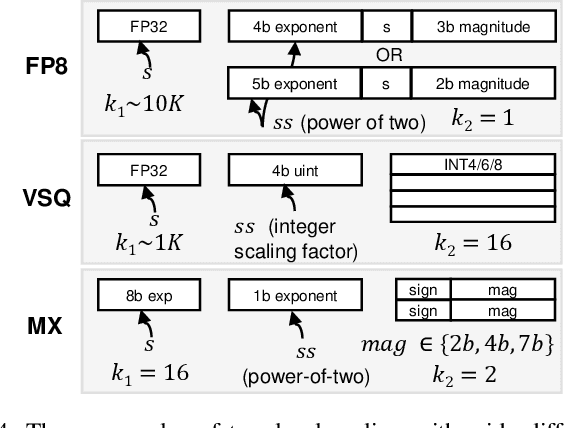 Figure 4 for Shared Microexponents: A Little Shifting Goes a Long Way