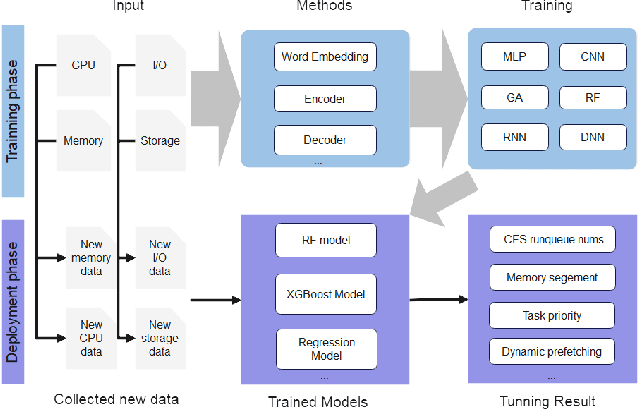 Figure 3 for Operating System And Artificial Intelligence: A Systematic Review