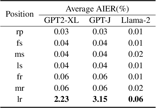 Figure 2 for Relation Also Knows: Rethinking the Recall and Editing of Factual Associations in Auto-Regressive Transformer Language Models