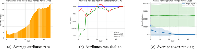 Figure 3 for Relation Also Knows: Rethinking the Recall and Editing of Factual Associations in Auto-Regressive Transformer Language Models