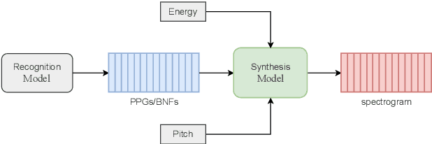 Figure 1 for RobustSVC: HuBERT-based Melody Extractor and Adversarial Learning for Robust Singing Voice Conversion