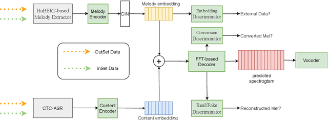 Figure 3 for RobustSVC: HuBERT-based Melody Extractor and Adversarial Learning for Robust Singing Voice Conversion