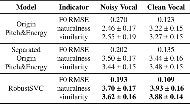 Figure 2 for RobustSVC: HuBERT-based Melody Extractor and Adversarial Learning for Robust Singing Voice Conversion