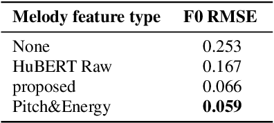 Figure 4 for RobustSVC: HuBERT-based Melody Extractor and Adversarial Learning for Robust Singing Voice Conversion