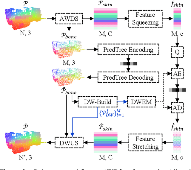 Figure 3 for Pointsoup: High-Performance and Extremely Low-Decoding-Latency Learned Geometry Codec for Large-Scale Point Cloud Scenes