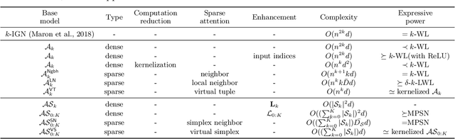 Figure 1 for On the Theoretical Expressive Power and the Design Space of Higher-Order Graph Transformers