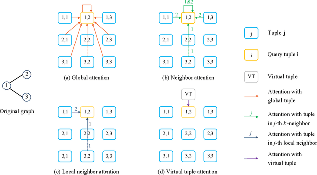 Figure 2 for On the Theoretical Expressive Power and the Design Space of Higher-Order Graph Transformers