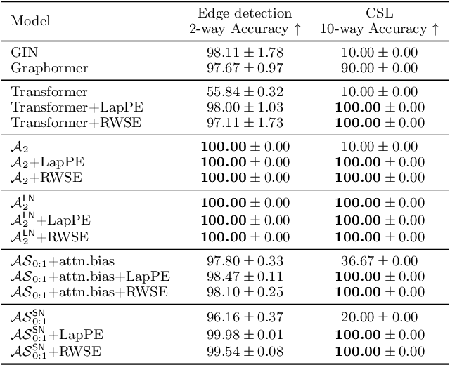 Figure 3 for On the Theoretical Expressive Power and the Design Space of Higher-Order Graph Transformers