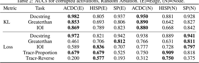 Figure 4 for Towards Automated Circuit Discovery for Mechanistic Interpretability