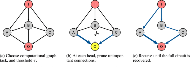 Figure 3 for Towards Automated Circuit Discovery for Mechanistic Interpretability