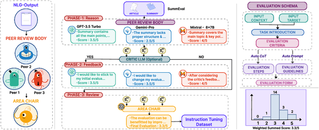 Figure 1 for Review-Feedback-Reason (ReFeR): A Novel Framework for NLG Evaluation and Reasoning