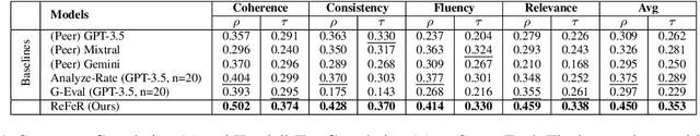 Figure 2 for Review-Feedback-Reason (ReFeR): A Novel Framework for NLG Evaluation and Reasoning