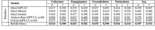 Figure 4 for Review-Feedback-Reason (ReFeR): A Novel Framework for NLG Evaluation and Reasoning