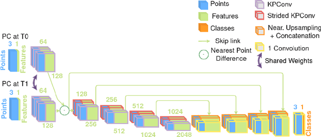 Figure 1 for Change detection needs change information: improving deep 3D point cloud change detection