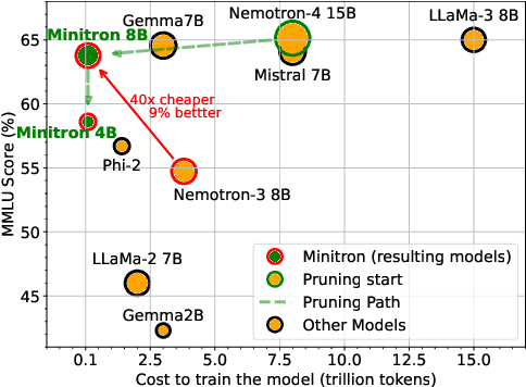 Figure 1 for Compact Language Models via Pruning and Knowledge Distillation