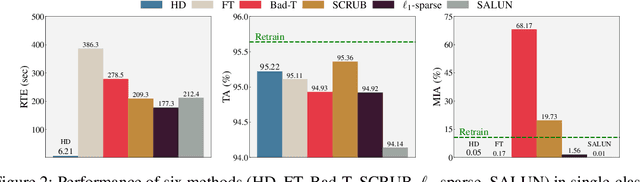 Figure 2 for An Information Theoretic Metric for Evaluating Unlearning Models