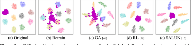 Figure 4 for An Information Theoretic Metric for Evaluating Unlearning Models