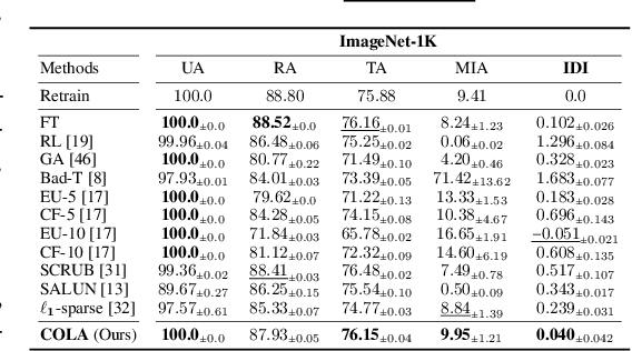 Figure 3 for An Information Theoretic Metric for Evaluating Unlearning Models