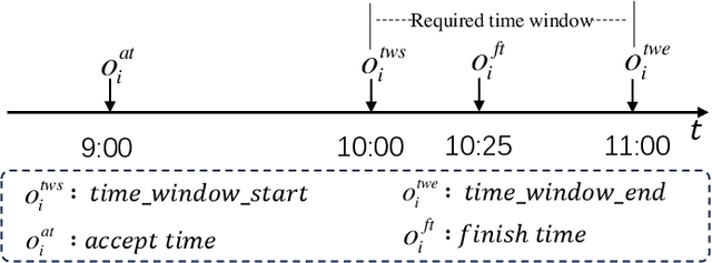 Figure 3 for A Survey on Service Route and Time Prediction in Instant Delivery: Taxonomy, Progress, and Prospects