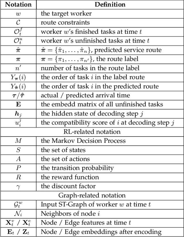 Figure 2 for A Survey on Service Route and Time Prediction in Instant Delivery: Taxonomy, Progress, and Prospects