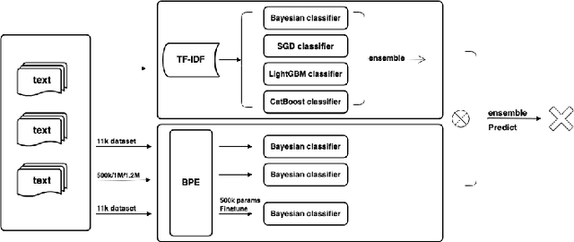 Figure 1 for Enhancing Text Authenticity: A Novel Hybrid Approach for AI-Generated Text Detection