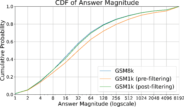 Figure 4 for A Careful Examination of Large Language Model Performance on Grade School Arithmetic