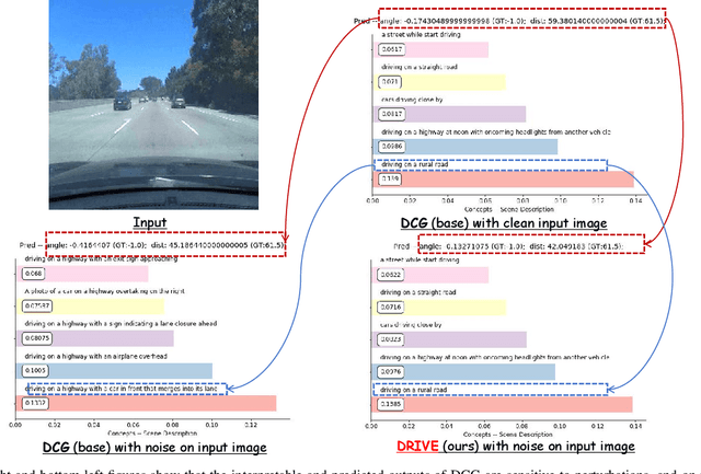 Figure 1 for DRIVE: Dependable Robust Interpretable Visionary Ensemble Framework in Autonomous Driving