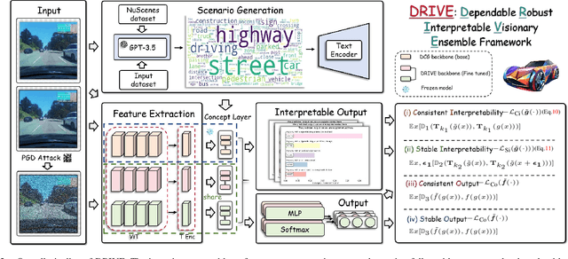 Figure 2 for DRIVE: Dependable Robust Interpretable Visionary Ensemble Framework in Autonomous Driving