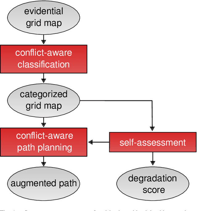 Figure 1 for Self-Assessment of Evidential Grid Map Fusion for Robust Motion Planning