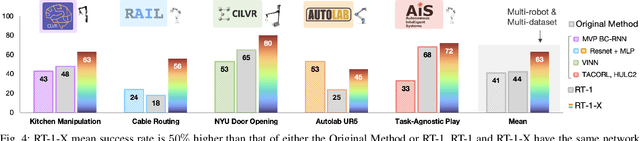 Figure 3 for Open X-Embodiment: Robotic Learning Datasets and RT-X Models