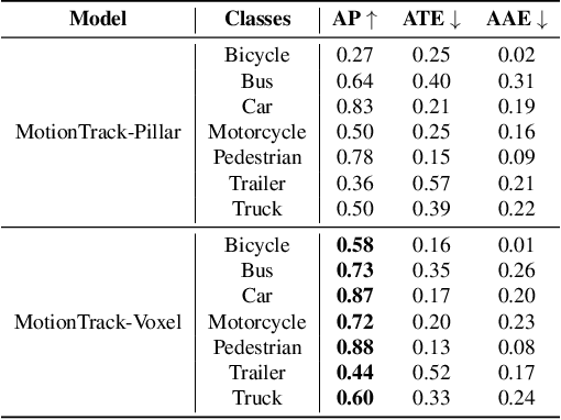 Figure 4 for MotionTrack: End-to-End Transformer-based Multi-Object Tracing with LiDAR-Camera Fusion