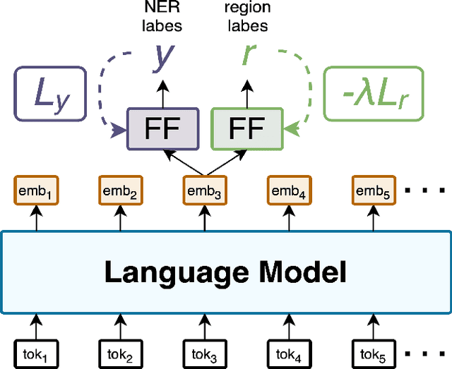 Figure 2 for HistNERo: Historical Named Entity Recognition for the Romanian Language