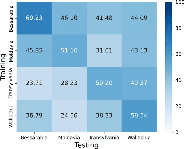 Figure 4 for HistNERo: Historical Named Entity Recognition for the Romanian Language