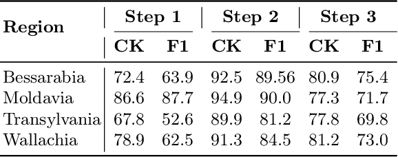 Figure 1 for HistNERo: Historical Named Entity Recognition for the Romanian Language