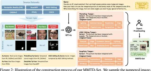 Figure 3 for FakeShield: Explainable Image Forgery Detection and Localization via Multi-modal Large Language Models