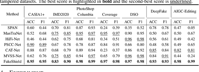 Figure 2 for FakeShield: Explainable Image Forgery Detection and Localization via Multi-modal Large Language Models