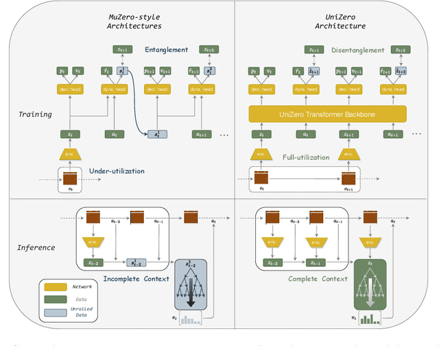 Figure 1 for UniZero: Generalized and Efficient Planning with Scalable Latent World Models