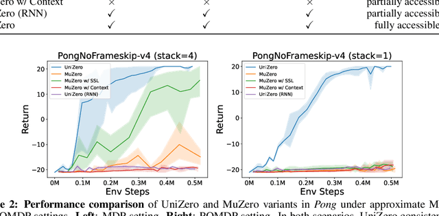 Figure 2 for UniZero: Generalized and Efficient Planning with Scalable Latent World Models