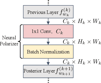 Figure 3 for Neural Polarizer: A Lightweight and Effective Backdoor Defense via Purifying Poisoned Features