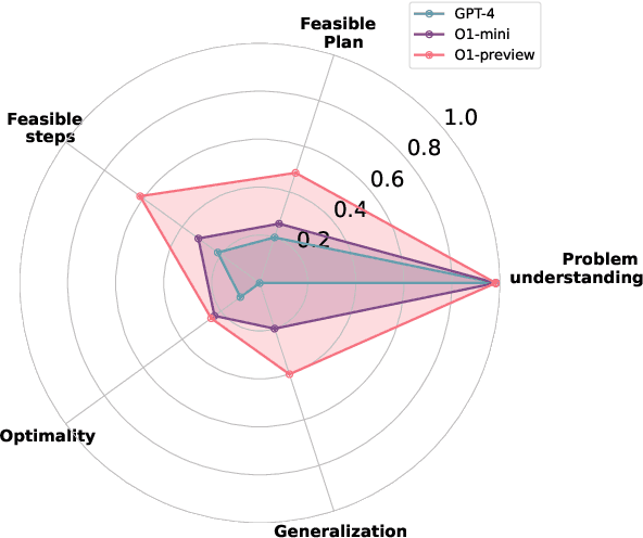 Figure 1 for On The Planning Abilities of OpenAI's o1 Models: Feasibility, Optimality, and Generalizability