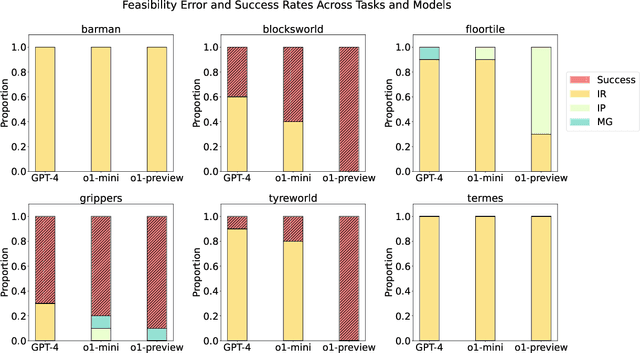 Figure 3 for On The Planning Abilities of OpenAI's o1 Models: Feasibility, Optimality, and Generalizability