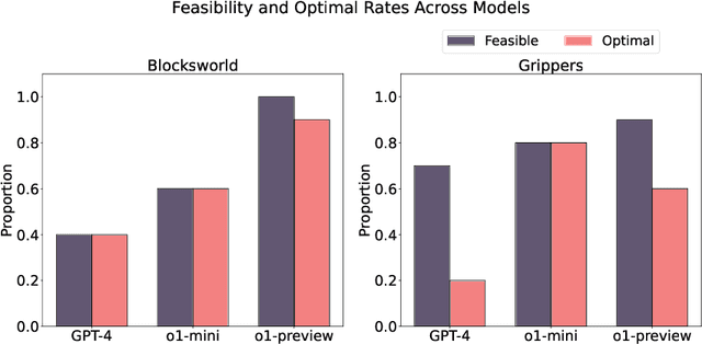 Figure 4 for On The Planning Abilities of OpenAI's o1 Models: Feasibility, Optimality, and Generalizability