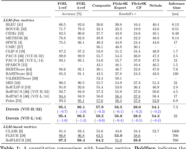 Figure 2 for DENEB: A Hallucination-Robust Automatic Evaluation Metric for Image Captioning