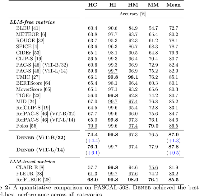 Figure 4 for DENEB: A Hallucination-Robust Automatic Evaluation Metric for Image Captioning