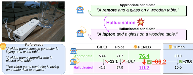 Figure 1 for DENEB: A Hallucination-Robust Automatic Evaluation Metric for Image Captioning