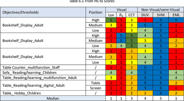 Figure 1 for A Novel Context driven Critical Integrative Levels (CIL) Approach: Advancing Human-Centric and Integrative Lighting Asset Management in Public Libraries with Practical Thresholds